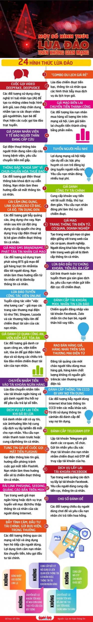Nhận diện 24 hình thức lừa đảo trên không gian mạng Việt Nam